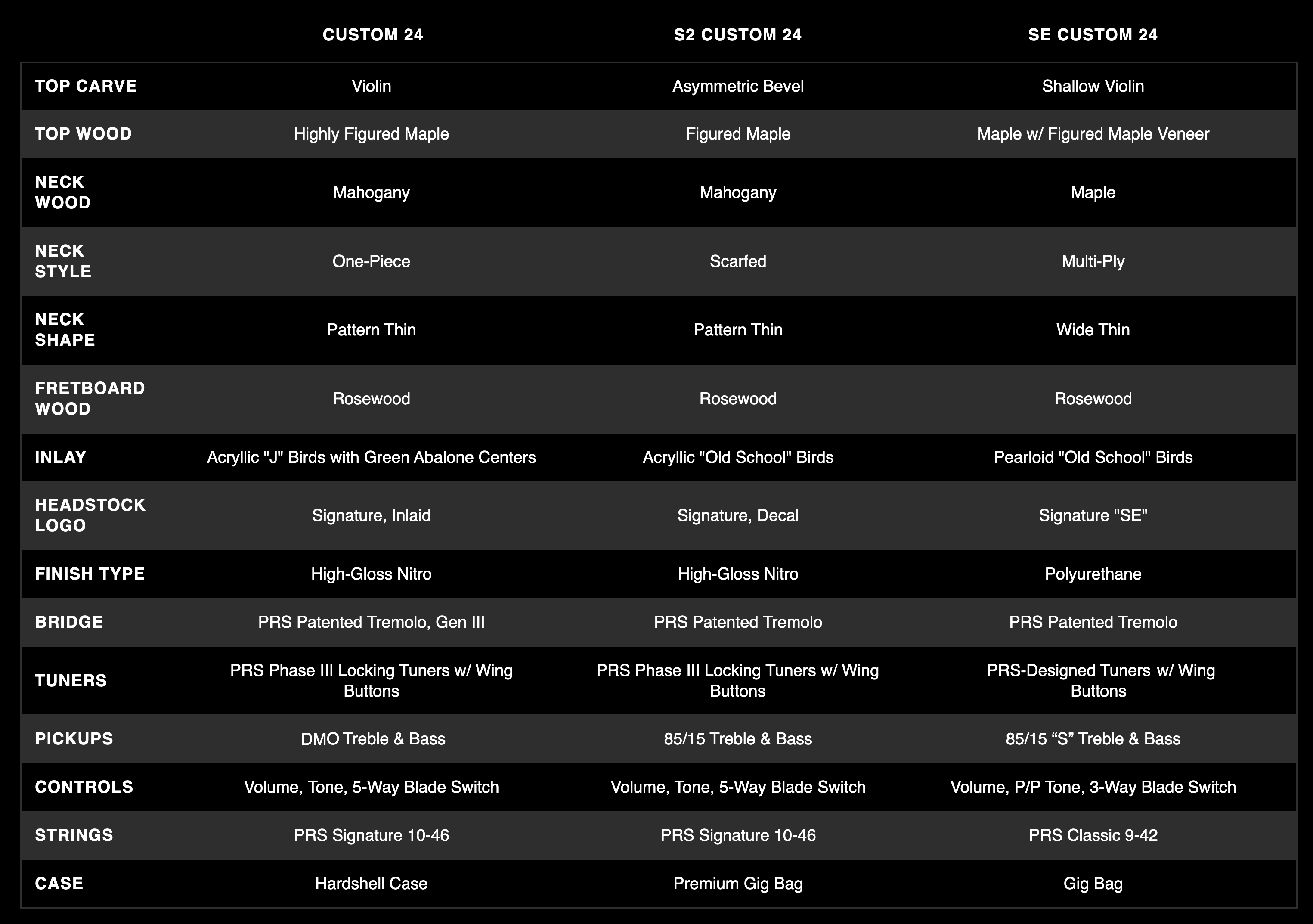 A chart highlighting the different specs across PRS Core, S2, and SE Series guitars